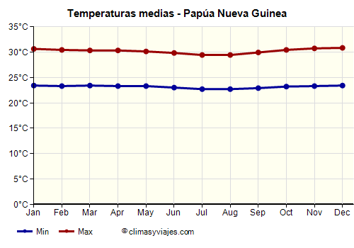 Gráfico de temperaturas promedio - Papúa Nueva Guinea /><img data-src:/images/blank.png