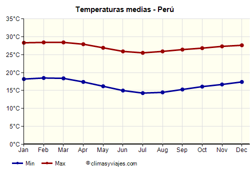 Gráfico de temperaturas promedio - Perú /><img data-src:/images/blank.png