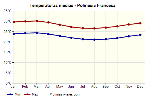 Gráfico de temperaturas promedio - Polinesia Francesa /><img data-src:/images/blank.png