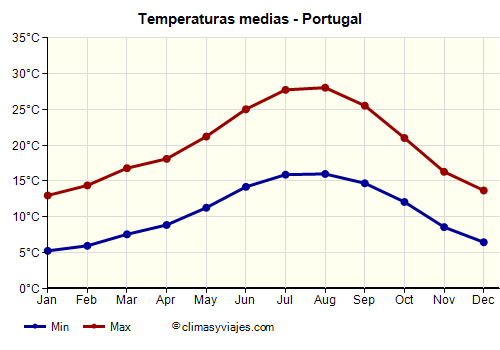 Gráfico de temperaturas promedio - Portugal /><img data-src:/images/blank.png