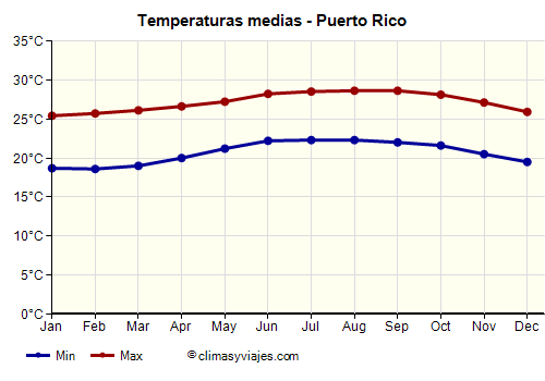 Gráfico de temperaturas promedio - Puerto Rico /><img data-src:/images/blank.png