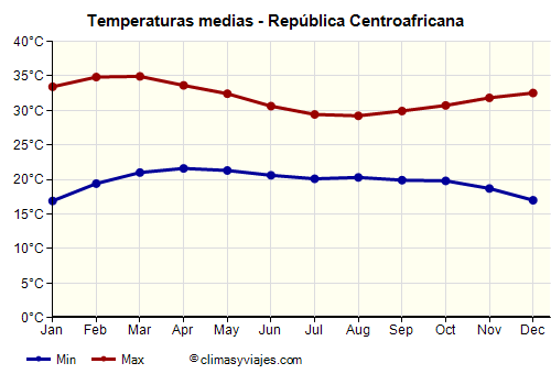 Gráfico de temperaturas promedio - República Centroafricana /><img data-src:/images/blank.png
