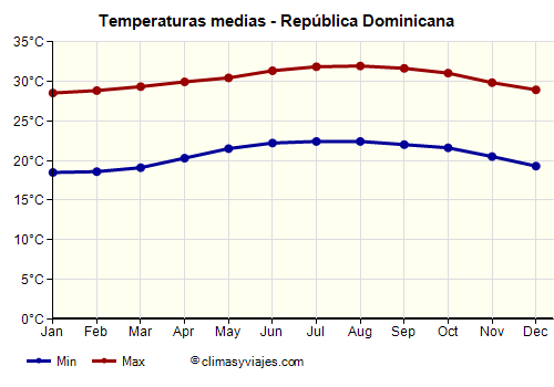 Gráfico de temperaturas promedio - República Dominicana /><img data-src:/images/blank.png