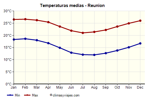 Gráfico de temperaturas promedio - Reunion /><img data-src:/images/blank.png