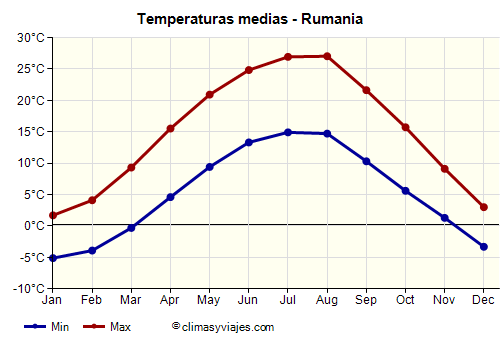 Gráfico de temperaturas promedio - Rumania /><img data-src:/images/blank.png
