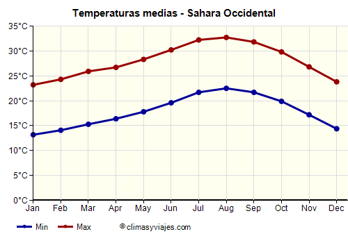 Gráfico de temperaturas promedio - Sahara Occidental /><img data-src:/images/blank.png