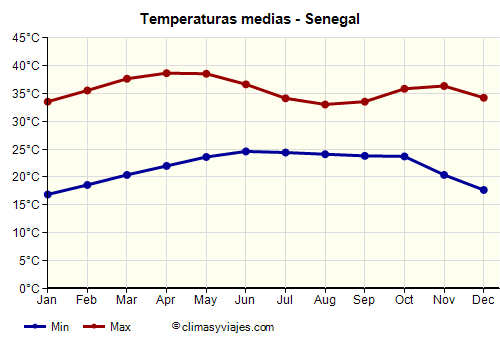 Gráfico de temperaturas promedio - Senegal /><img data-src:/images/blank.png