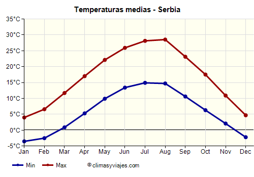 Gráfico de temperaturas promedio - Serbia /><img data-src:/images/blank.png