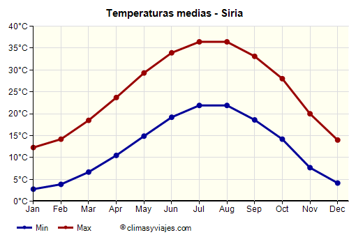 Gráfico de temperaturas promedio - Siria /><img data-src:/images/blank.png
