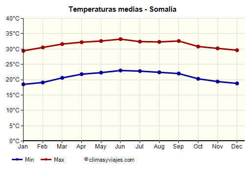 Gráfico de temperaturas promedio - Somalia /><img data-src:/images/blank.png