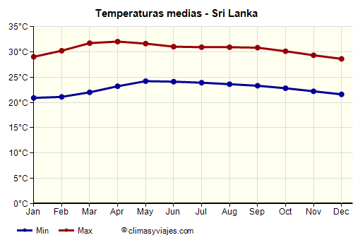 Gráfico de temperaturas promedio - Sri Lanka /><img data-src:/images/blank.png