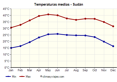 Gráfico de temperaturas promedio - Sudán /><img data-src:/images/blank.png