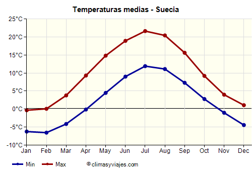Gráfico de temperaturas promedio - Suecia /><img data-src:/images/blank.png