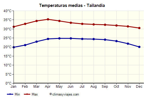 Gráfico de temperaturas promedio - Tailandia /><img data-src:/images/blank.png