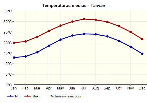 Gráfico de temperaturas promedio - Taiwán /><img data-src:/images/blank.png