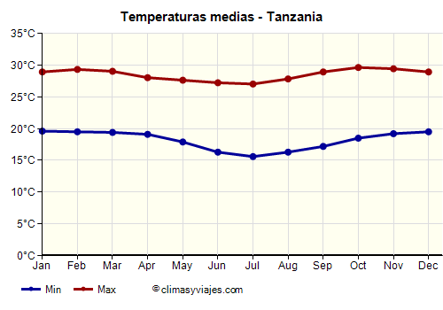 Gráfico de temperaturas promedio - Tanzania /><img data-src:/images/blank.png