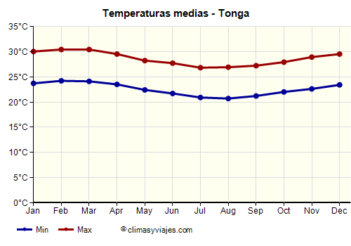 Gráfico de temperaturas promedio - Tonga /><img data-src:/images/blank.png
