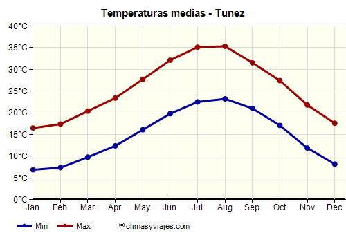 Gráfico de temperaturas promedio - Tunez /><img data-src:/images/blank.png