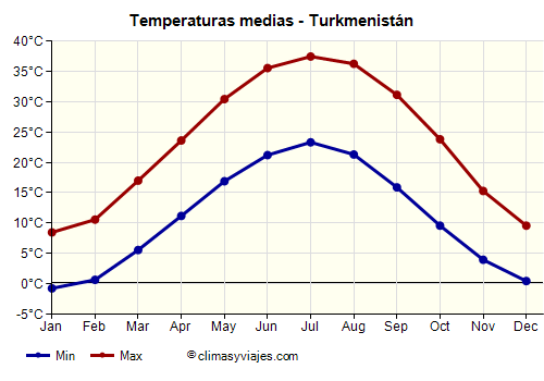 Gráfico de temperaturas promedio - Turkmenistán /><img data-src:/images/blank.png