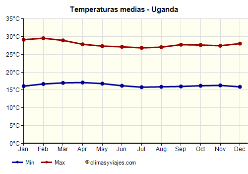 Gráfico de temperaturas promedio - Uganda /><img data-src:/images/blank.png