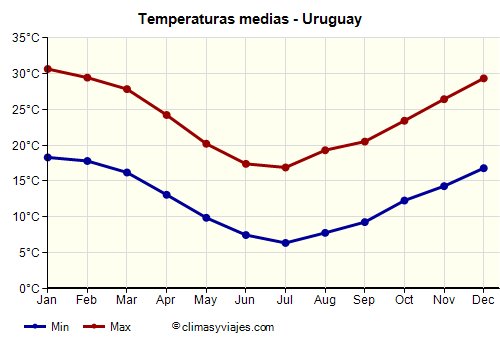 Gráfico de temperaturas promedio - Uruguay /><img data-src:/images/blank.png