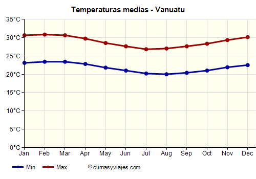 Gráfico de temperaturas promedio - Vanuatu /><img data-src:/images/blank.png