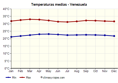 Gráfico de temperaturas promedio - Venezuela /><img data-src:/images/blank.png
