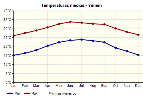 Gráfico de temperaturas promedio - Yemen /><img data-src:/images/blank.png