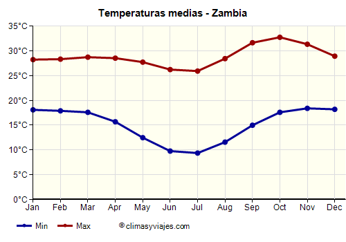 Gráfico de temperaturas promedio - Zambia /><img data-src:/images/blank.png