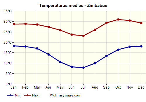 Gráfico de temperaturas promedio - Zimbabue /><img data-src:/images/blank.png