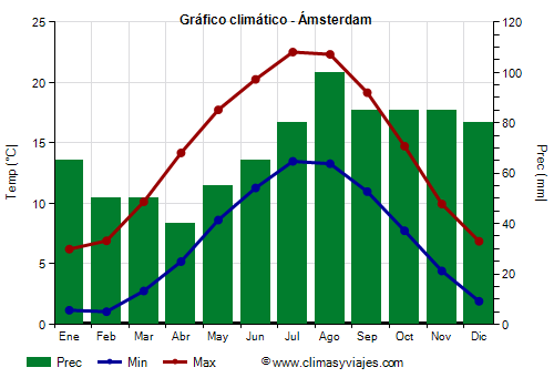 Gráfico climático - Ámsterdam Gráfico climático - Ámsterdam