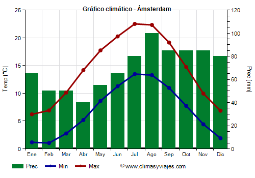Gráfico climático - Ámsterdam (Países Bajos)