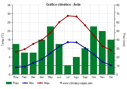 Gráfico climático - Ávila (Castilla y León)