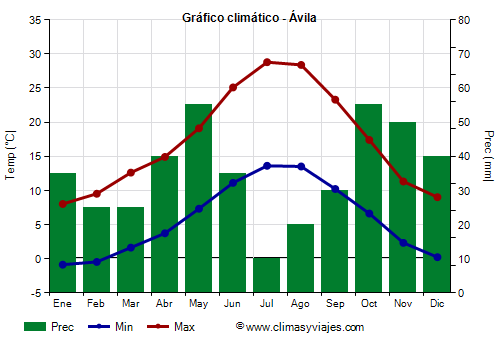 Gráfico climático - Ávila Gráfico climático - Ávila
