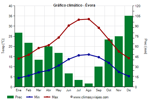 Gráfico climático - Évora (Portugal)