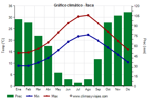 Gráfico climático - Ítaca Gráfico climático - Ítaca