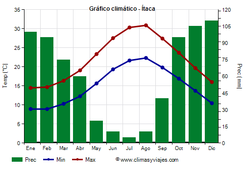 Gráfico climático - Ítaca (Grecia)