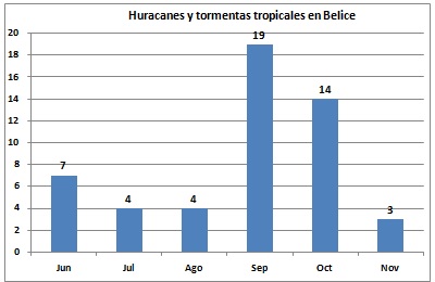 Huracanes y tormentas tropicales en Belice