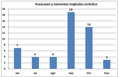 Huracanes y tormentas tropicales en Belice Huracanes y tormentas tropicales en Belice