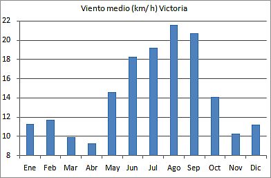 Viento promedio en Victoria